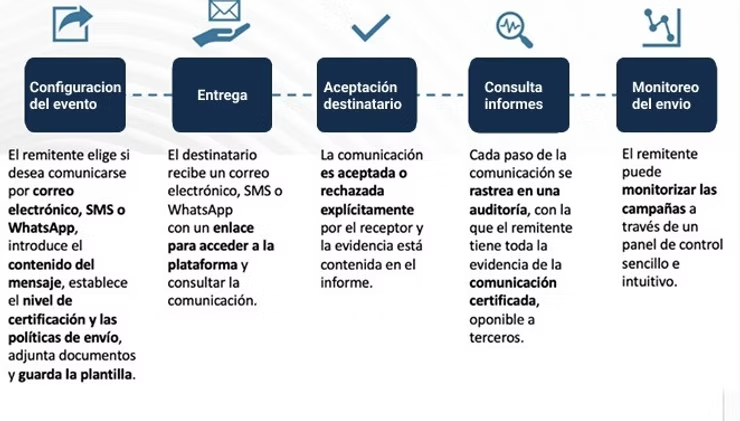 Diagrama proceso notificación