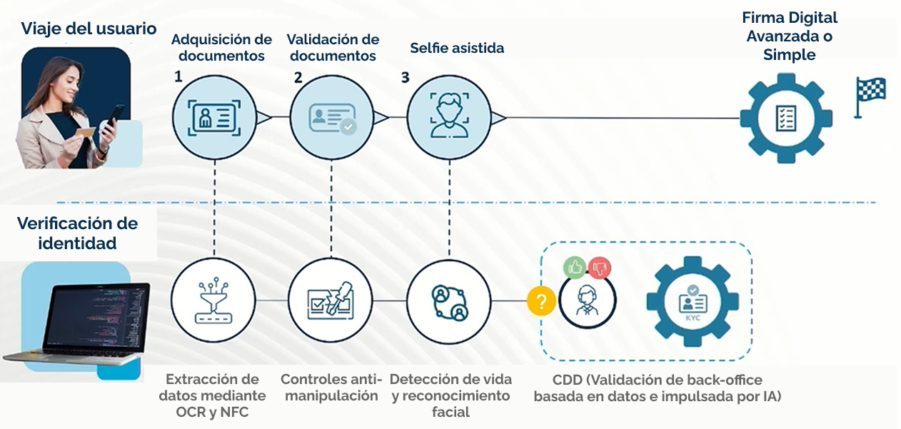 Viaje de usuario TOP